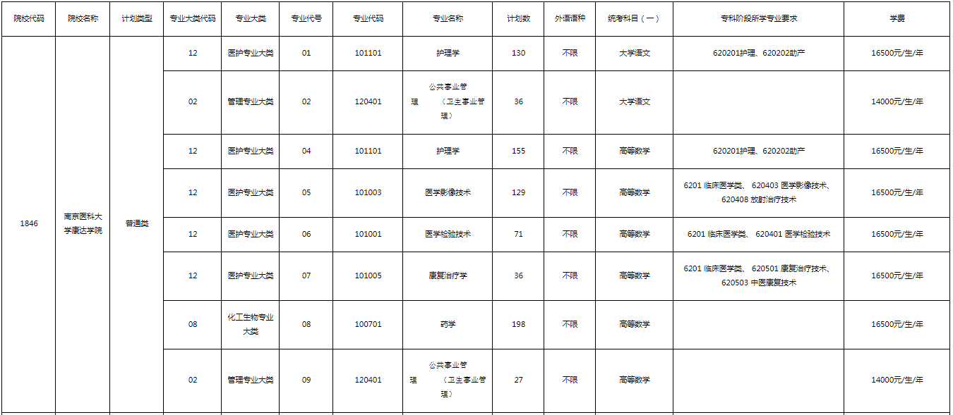 2023年南京医科大学康达学院“专转本”招生专业有哪些