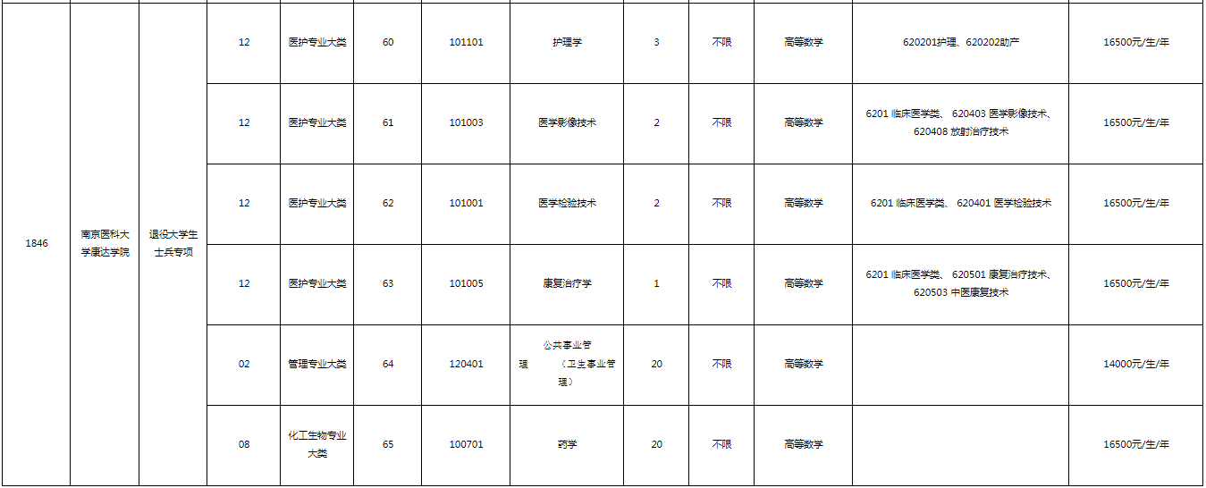 2023年南京医科大学康达学院“专转本”招生专业有哪些