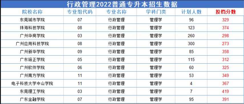 2022广东专升本竞争比较激烈的专业—行政管理