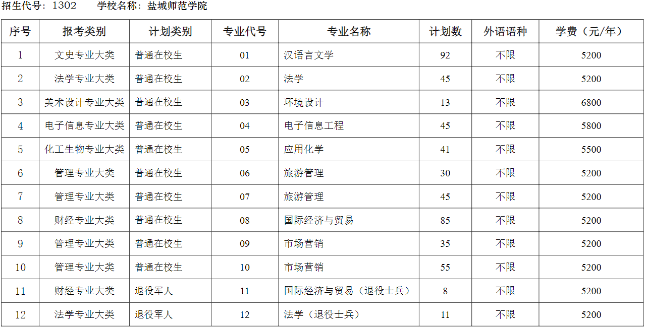 2023年盐城师范学院专转本招生专业有哪些