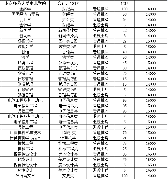 2023年南京师范大学中北学院专转本招生专业有哪些