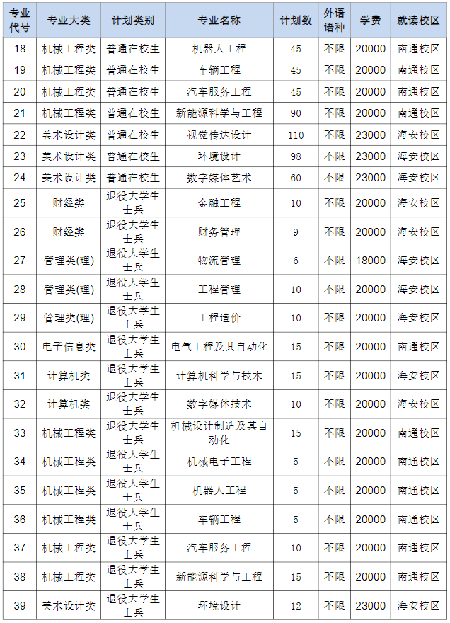 2023年南通理工学院专转本招生专业有哪些