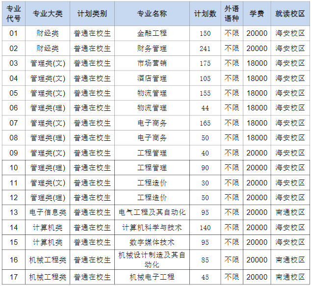 2023年南通理工学院专转本招生专业有哪些