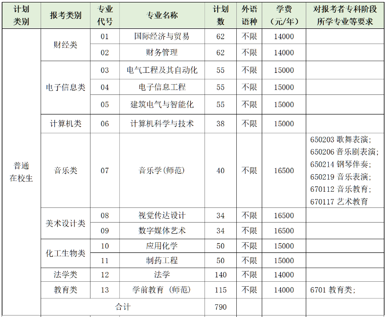 2023年南京师范大学泰州学院专转本招生专业有哪些