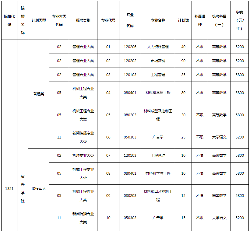2023年宿迁学院专转本招生专业有哪些