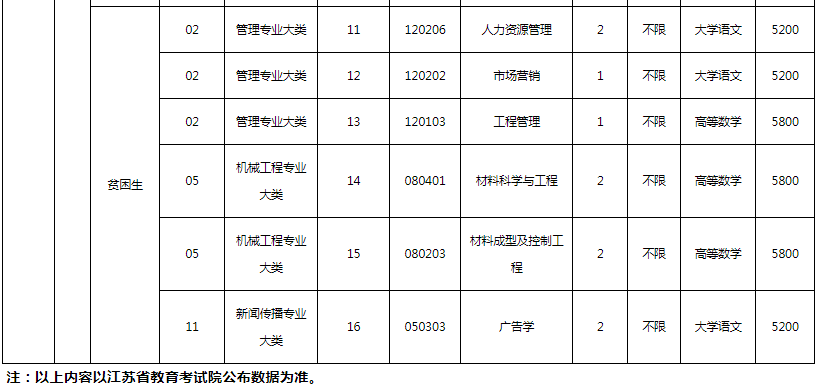 2023年宿迁学院专转本招生专业有哪些