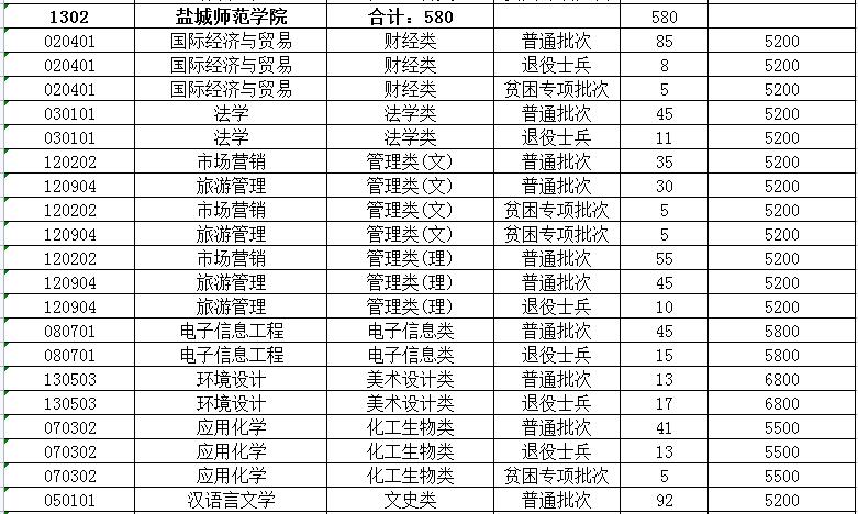 2023年盐城师范学院专转本招生专业有哪些
