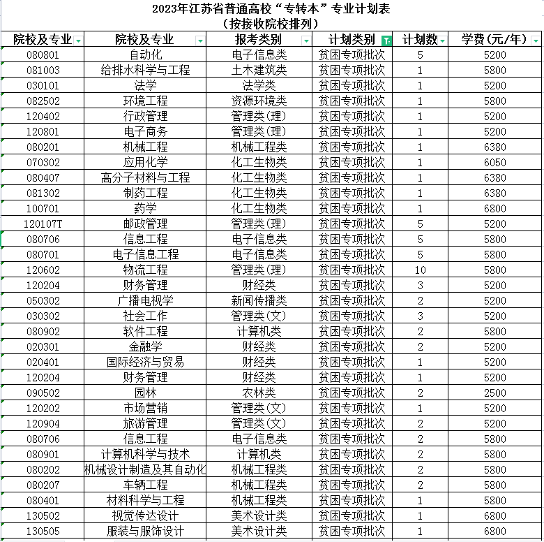 2023年江苏专转本建档立卡招生计划