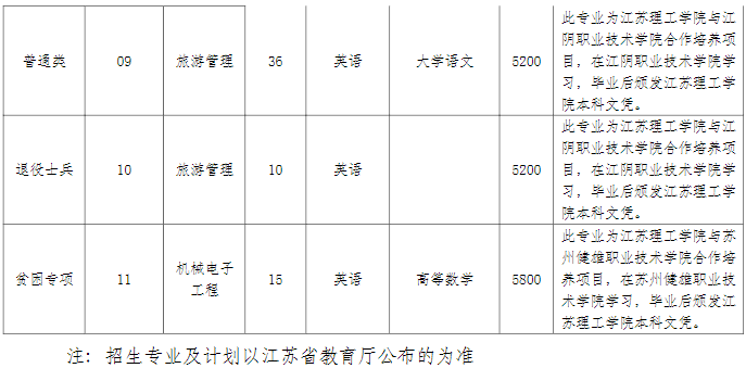 2023年江苏理工学院专转本招生专业有哪些