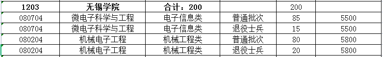 2023年无锡学院专转本招生专业有哪些