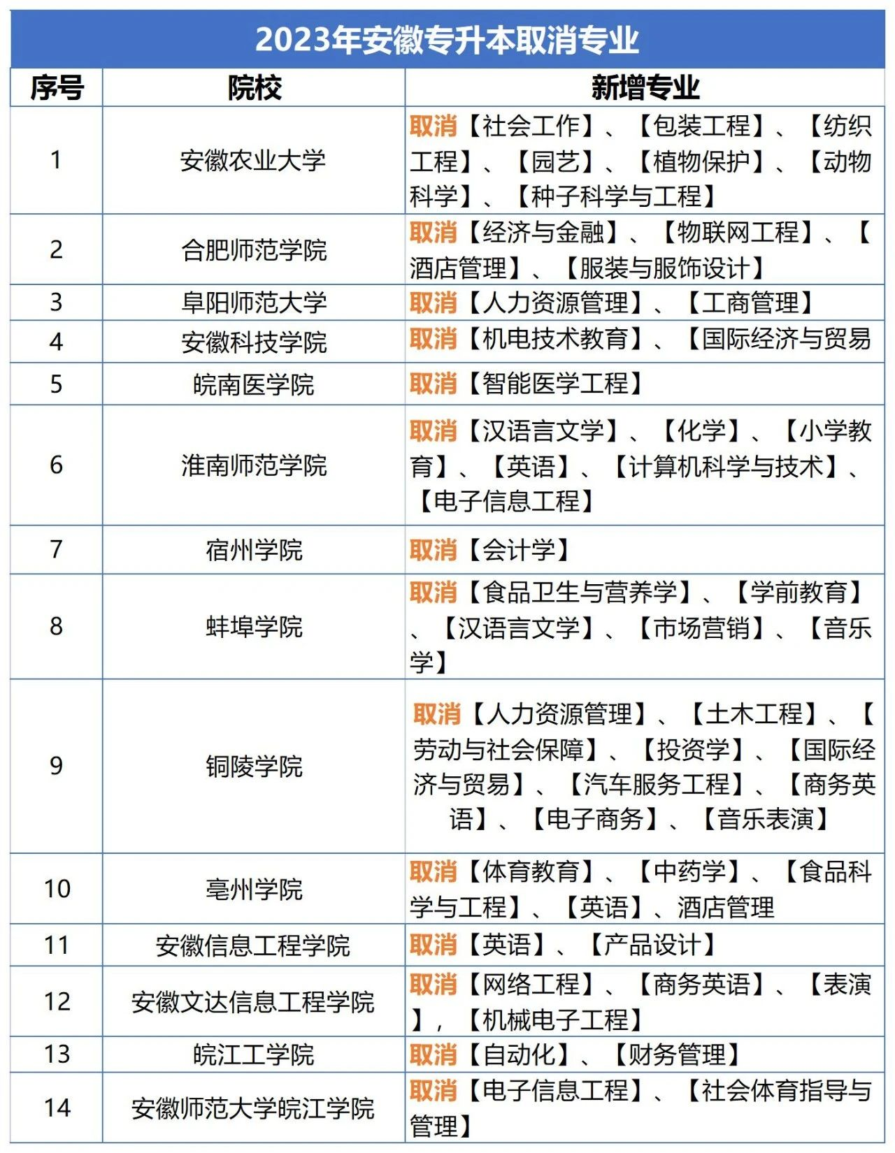 2023年安徽专升本取消了哪些专业?