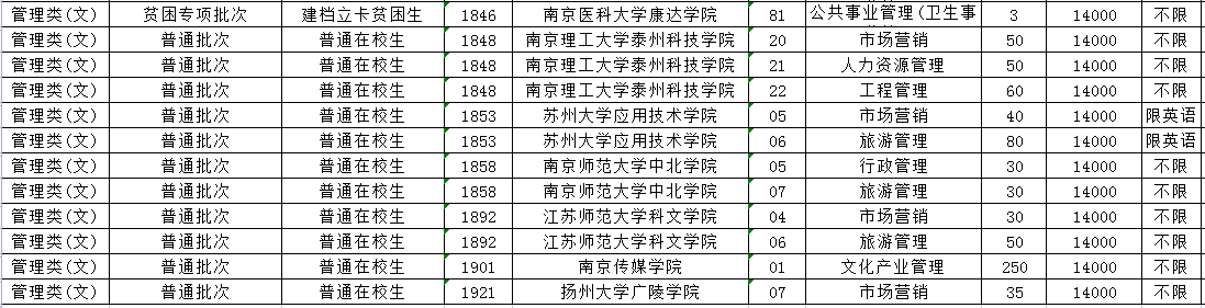 2023年江苏专转本管理类(文)专业招生计划