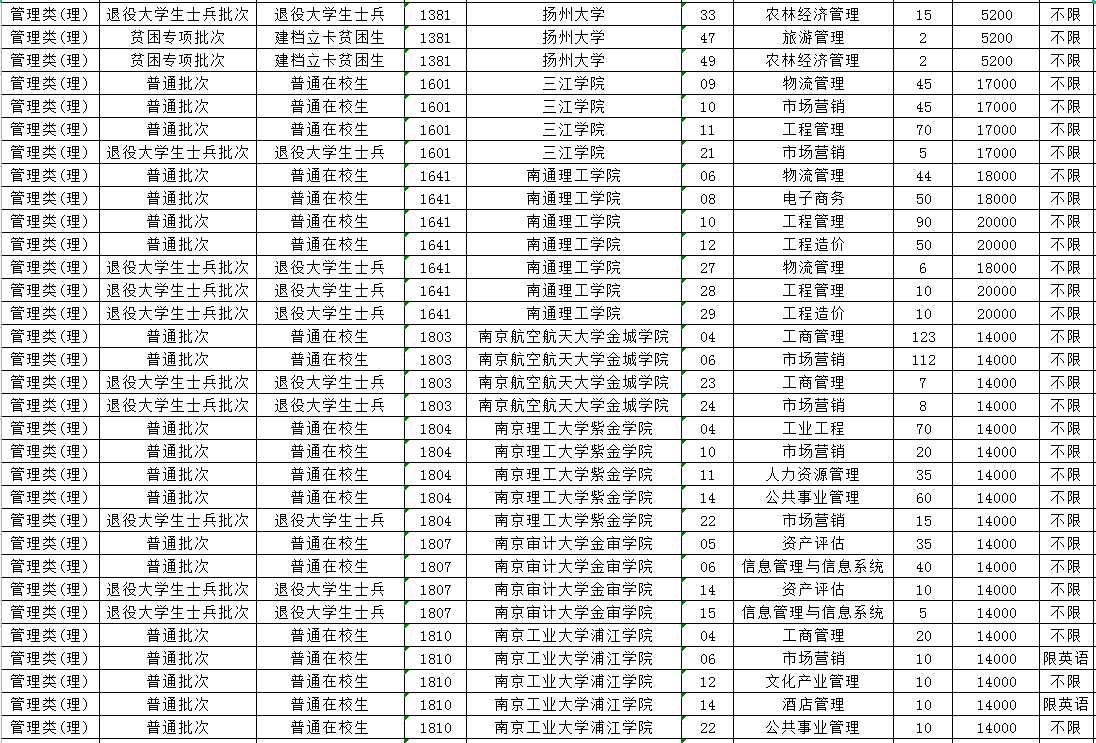 2023年江苏专转本管理类(理)专业招生计划