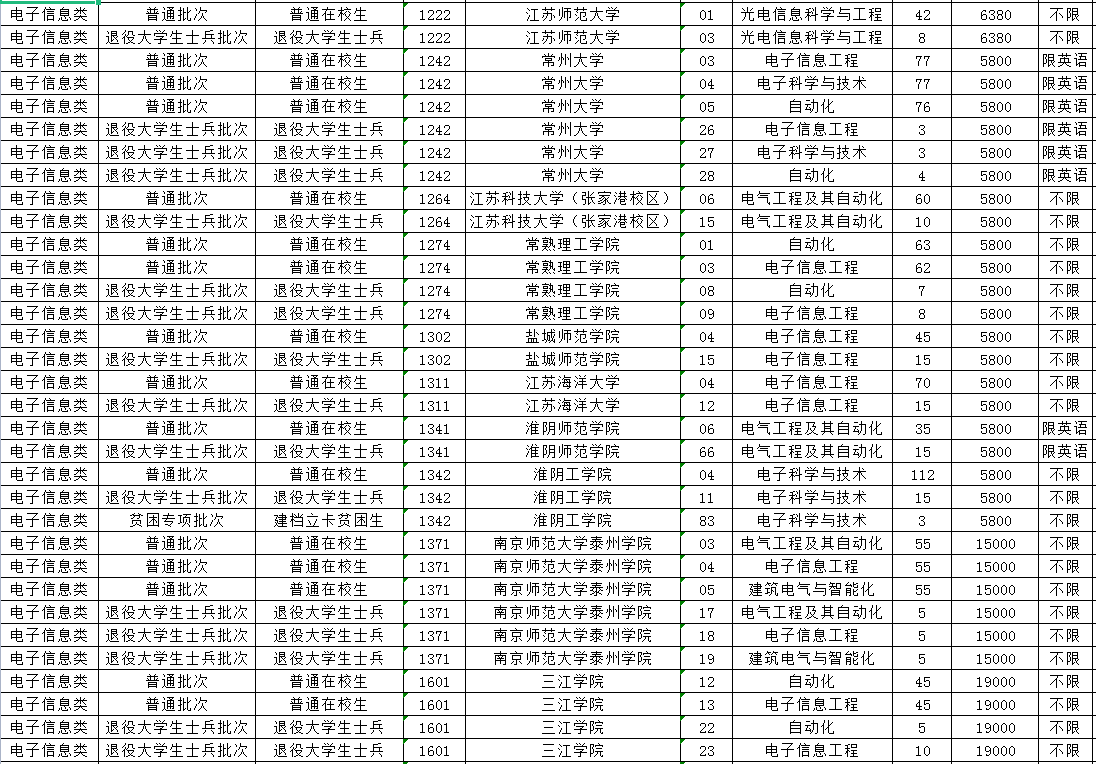 2023年江苏专转本电子信息类专业招生计划