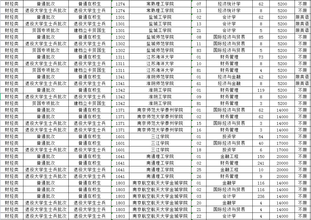 2023年江苏专转本财经类专业招生计划