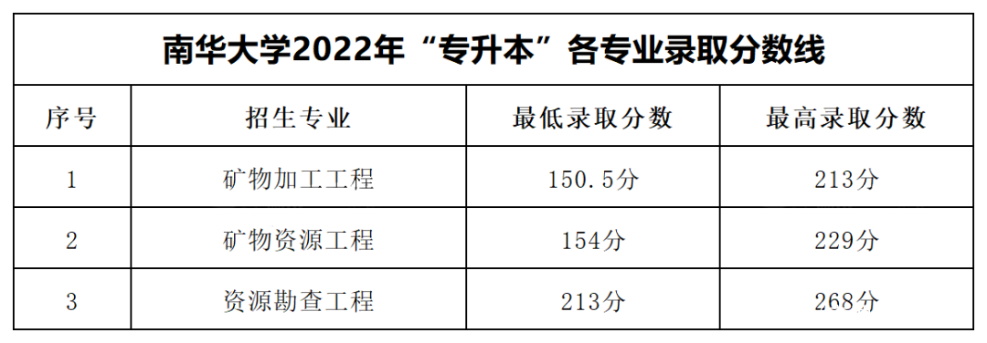 2023年湖南专升本各大招生院校录取分数线参考(图4)