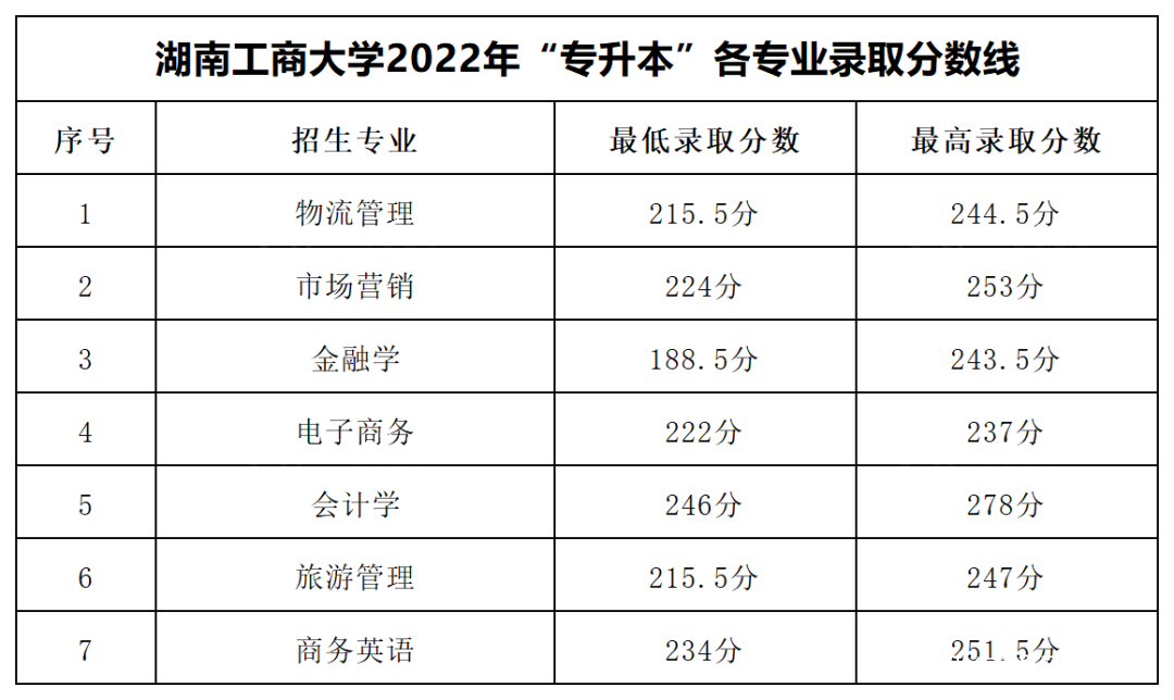 2023年湖南专升本各大招生院校录取分数线参考(图6)