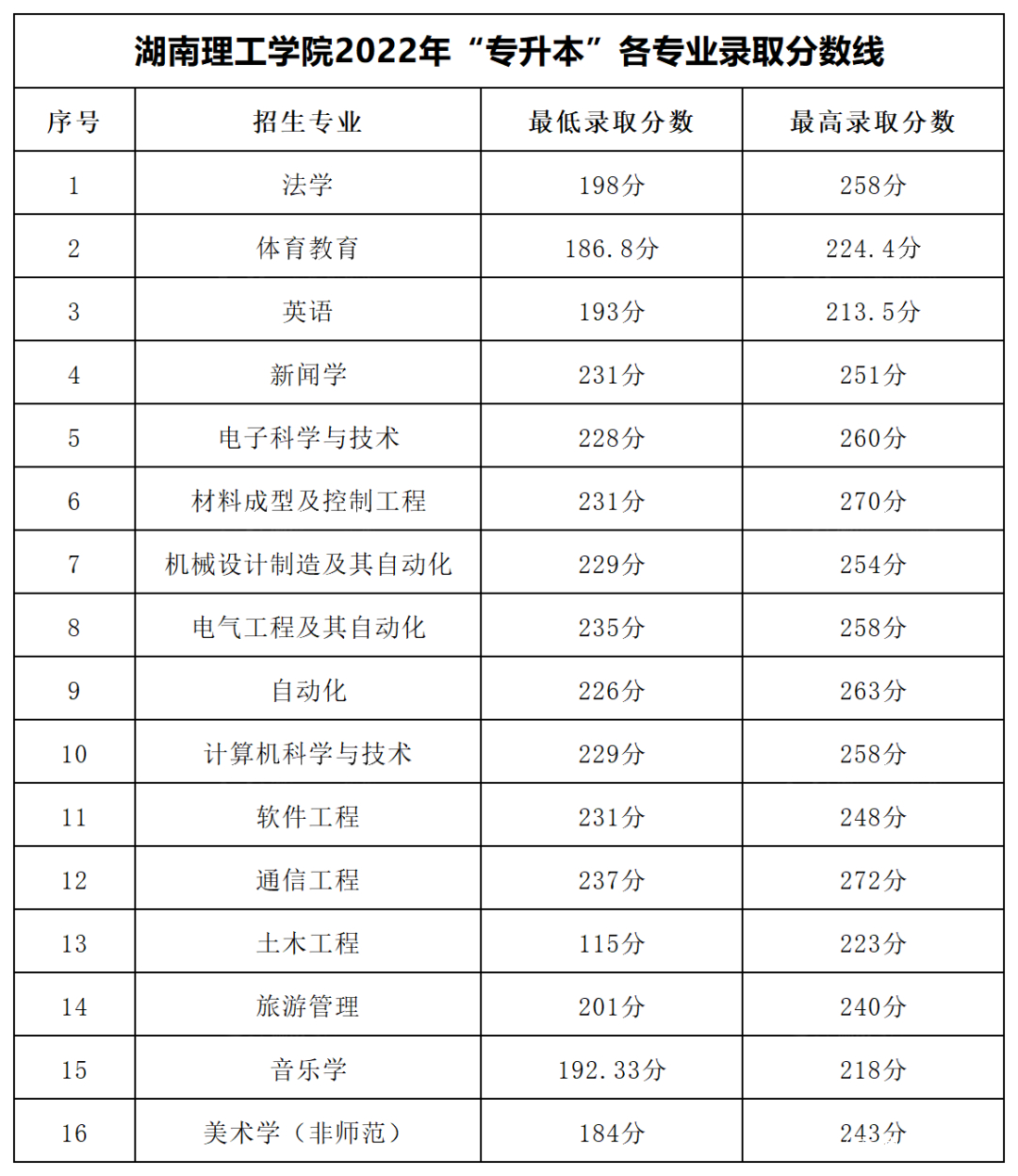 2023年湖南专升本各大招生院校录取分数线参考(图7)