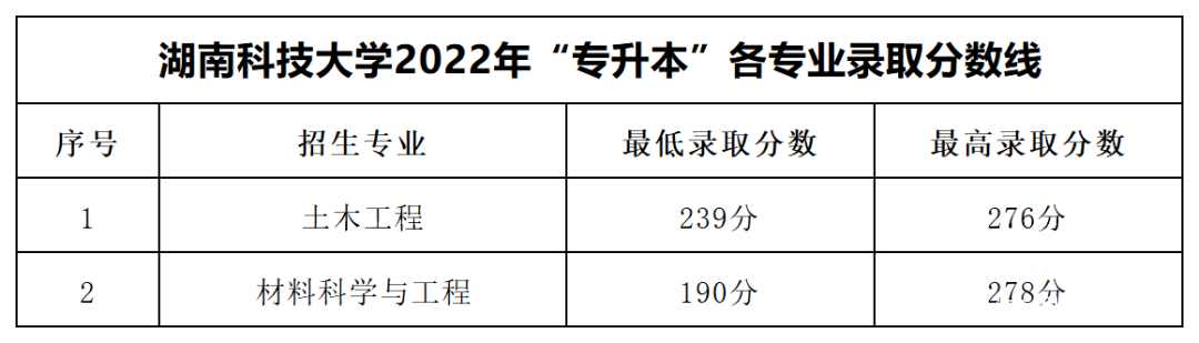 2023年湖南专升本各大招生院校录取分数线参考(图5)