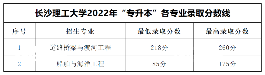 2023年湖南专升本各大招生院校录取分数线参考(图1)