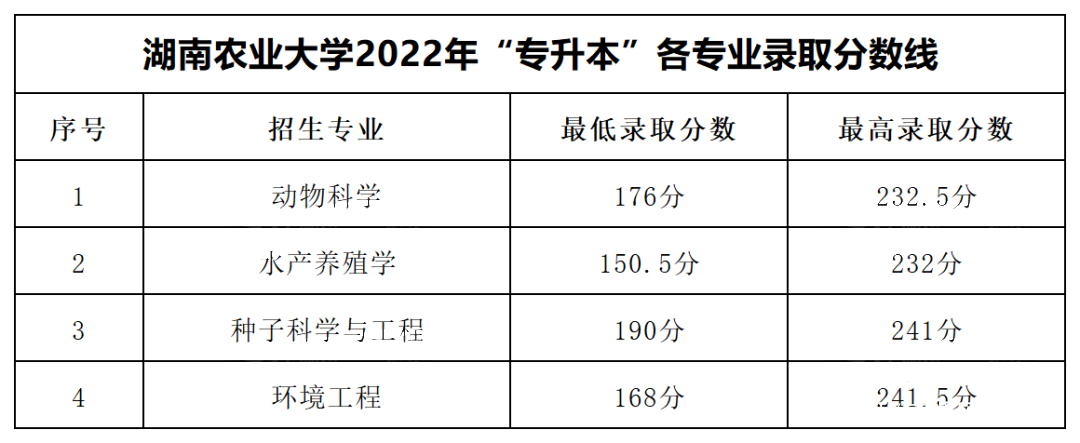 2023年湖南专升本各大招生院校录取分数线参考(图2)