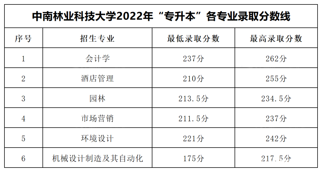 2023年湖南专升本各大招生院校录取分数线参考(图3)