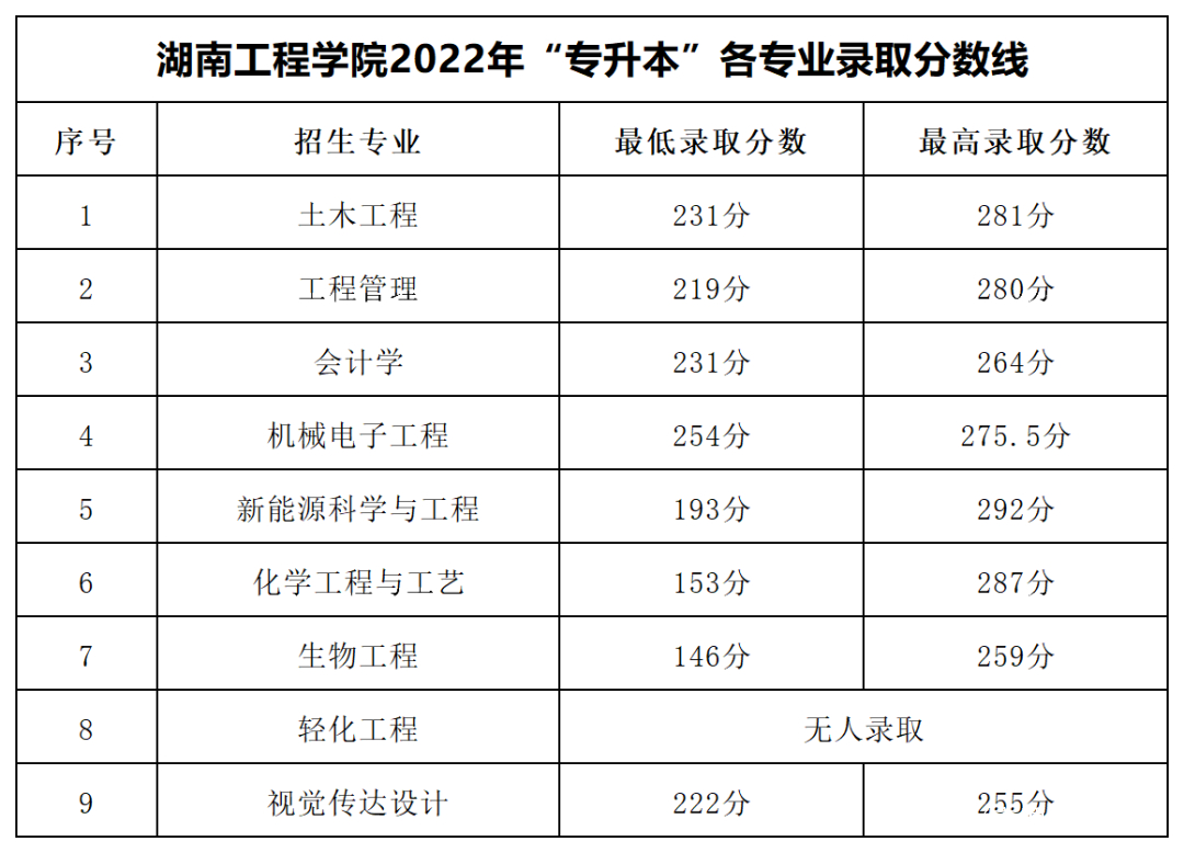 2023年湖南专升本各大招生院校录取分数线参考(图8)