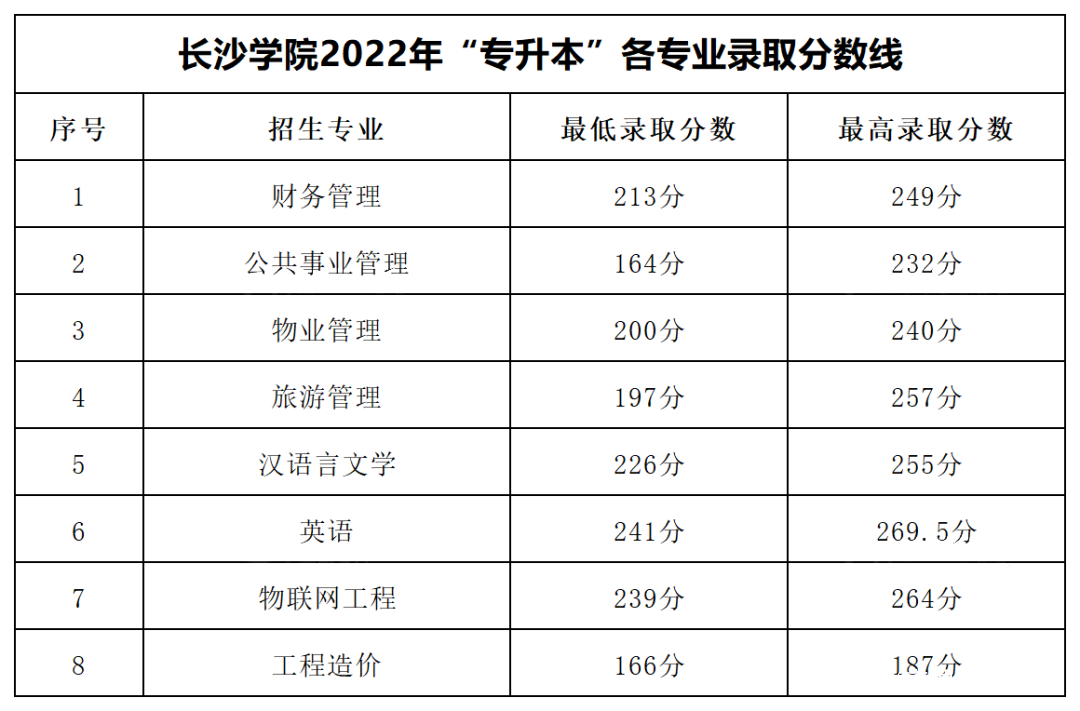 2023年湖南专升本各大招生院校录取分数线参考(图9)