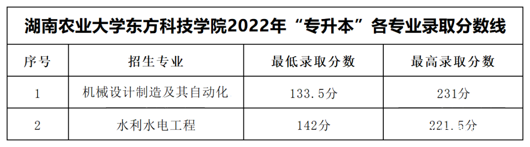 2023年湖南专升本各大招生院校录取分数线参考(图12)