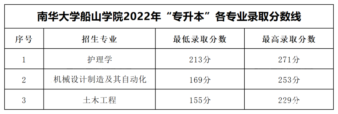 2023年湖南专升本各大招生院校录取分数线参考(图13)