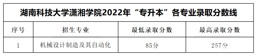 2023年湖南专升本各大招生院校录取分数线参考(图14)