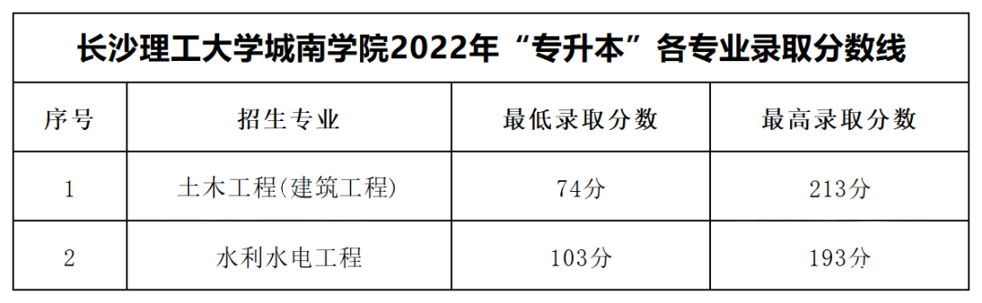 2023年湖南专升本各大招生院校录取分数线参考(图11)