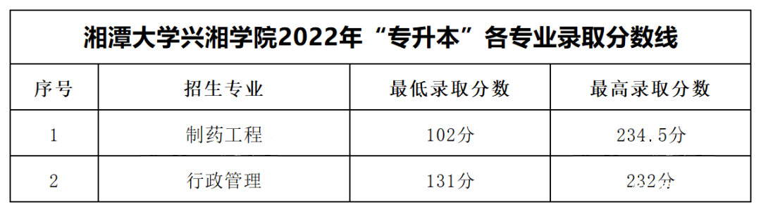 2023年湖南专升本各大招生院校录取分数线参考(图10)