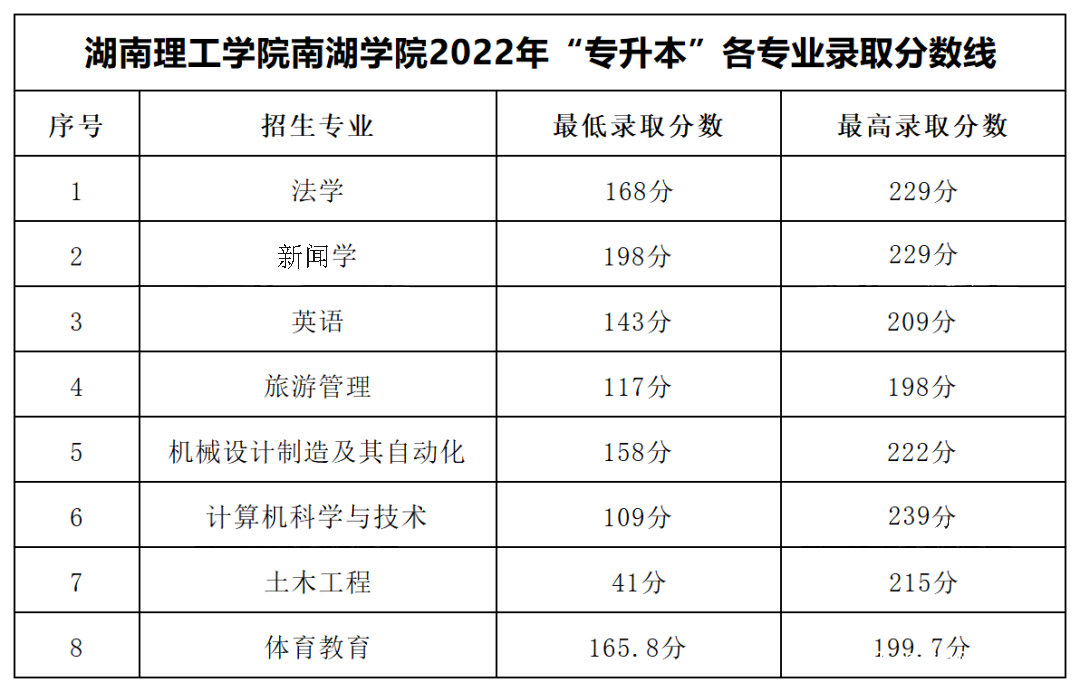 2023年湖南专升本各大招生院校录取分数线参考(图15)