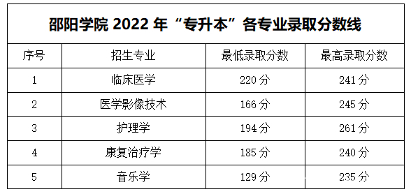 2023年湖南专升本各大招生院校录取分数线参考(图18)