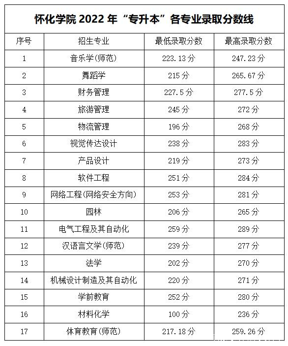 2023年湖南专升本各大招生院校录取分数线参考(图19)