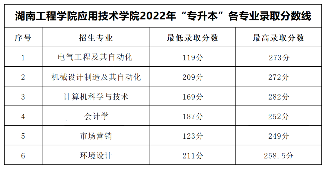 2023年湖南专升本各大招生院校录取分数线参考(图17)