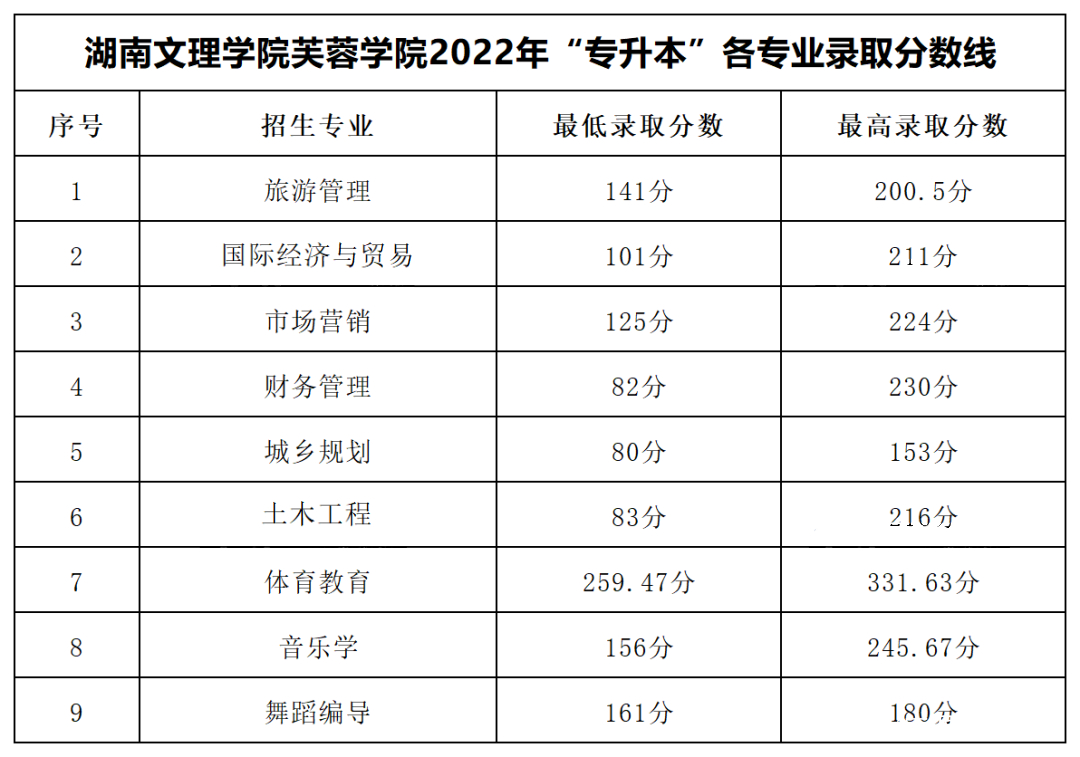 2023年湖南专升本各大招生院校录取分数线参考(图16)