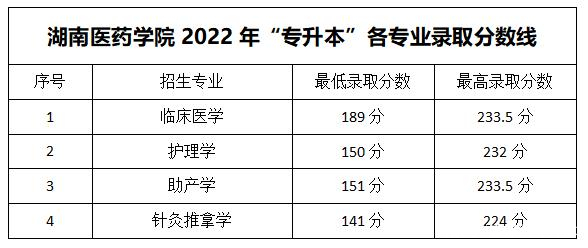 2023年湖南专升本各大招生院校录取分数线参考(图26)