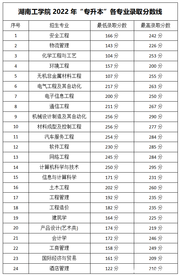 2023年湖南专升本各大招生院校录取分数线参考(图23)