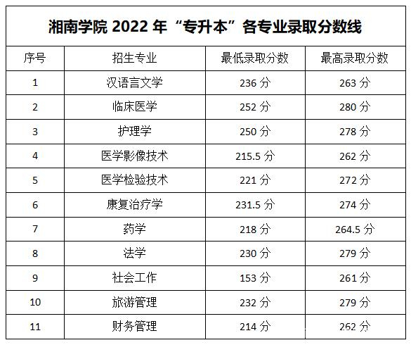 2023年湖南专升本各大招生院校录取分数线参考(图21)