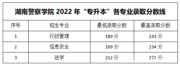 2023年湖南专升本各大招生院校录取分数线参考(图24)