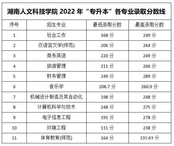 2023年湖南专升本各大招生院校录取分数线参考(图22)