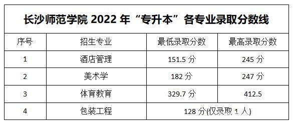 2023年湖南专升本各大招生院校录取分数线参考(图25)