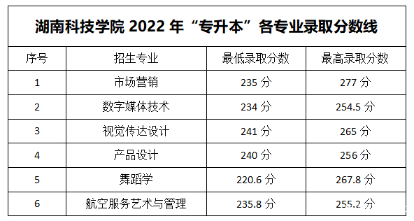 2023年湖南专升本各大招生院校录取分数线参考(图20)