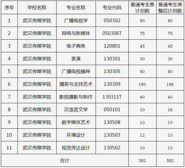 武汉传媒学院2023年“专升本”分专业招生计划(调整后)