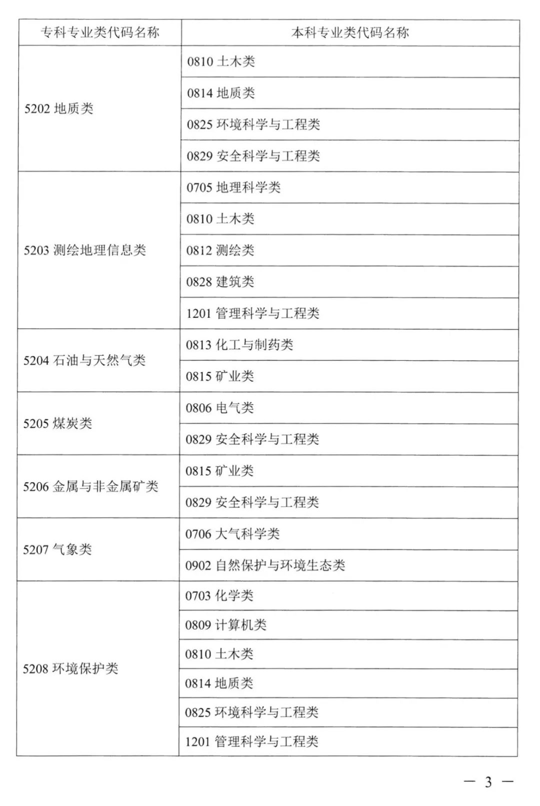 2022年湖南普通高校专升本考试对应专业(类)指导目录