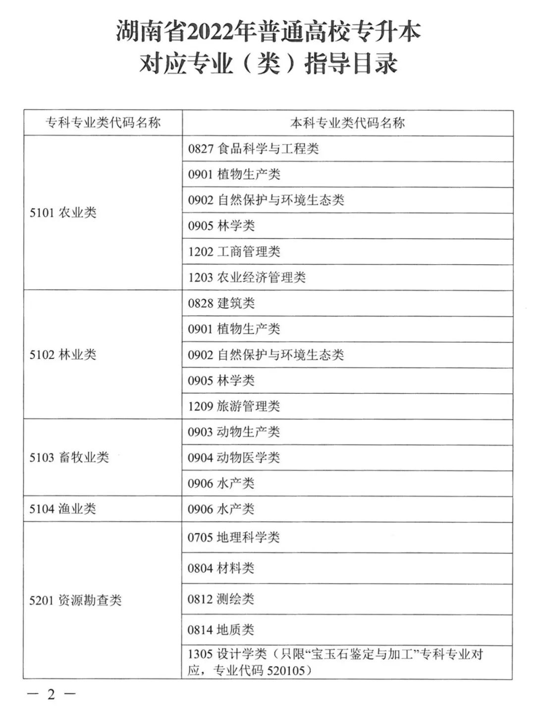 2022年湖南普通高校专升本考试对应专业(类)指导目录