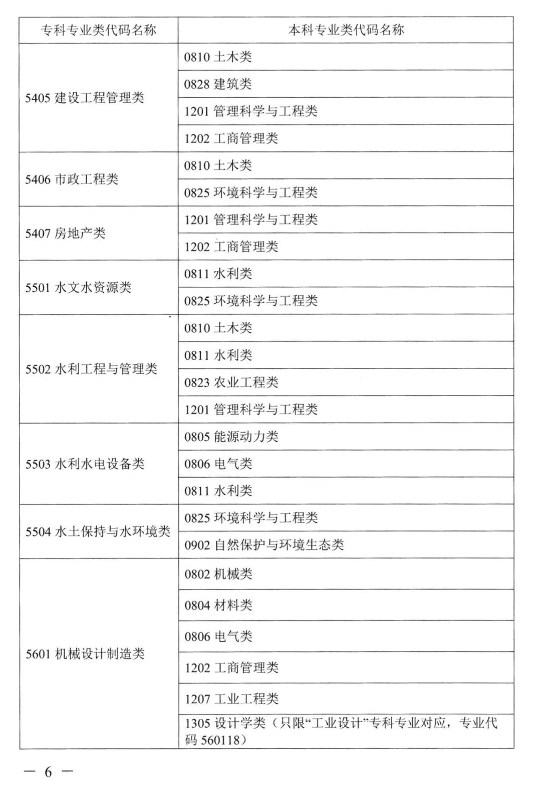 2022年湖南普通高校专升本考试对应专业(类)指导目录