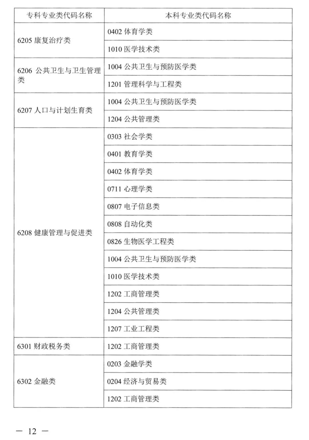 2022年湖南普通高校专升本考试对应专业(类)指导目录